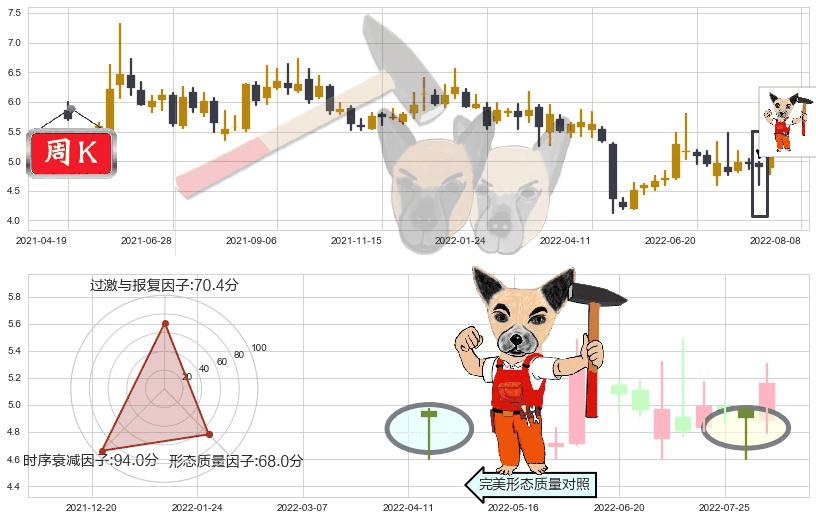 哈投股份(sh600864)锤头线(锤子线)K线图-阿布量化
