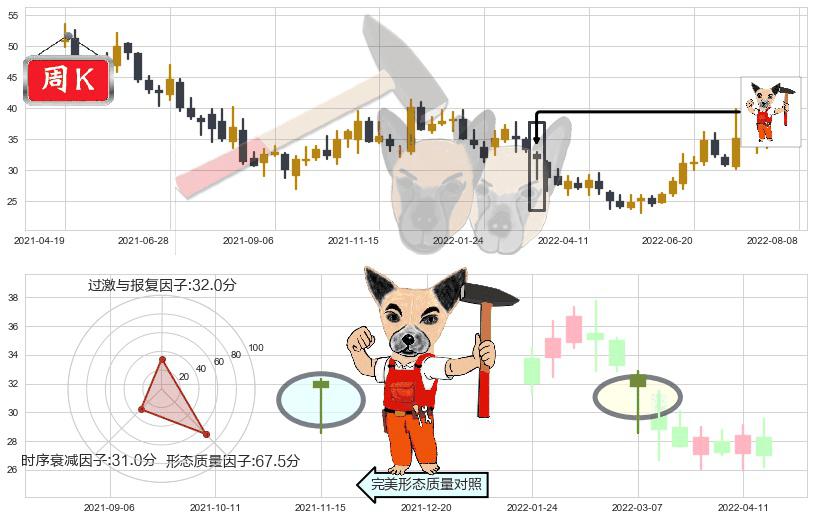 中炬高新(sh600872)锤头线(锤子线)K线图-阿布量化