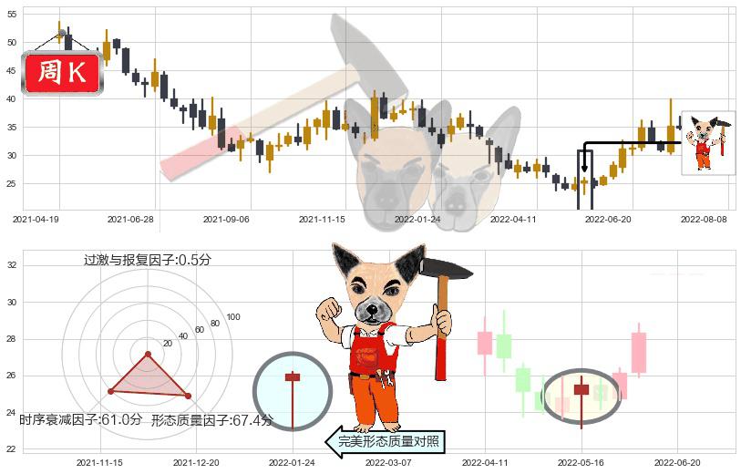 中炬高新(sh600872)锤头线(锤子线)K线图-阿布量化