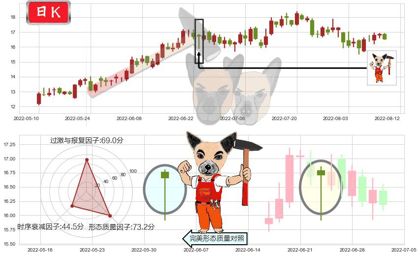 东方电气(sh600875)锤头线(锤子线)K线图-阿布量化