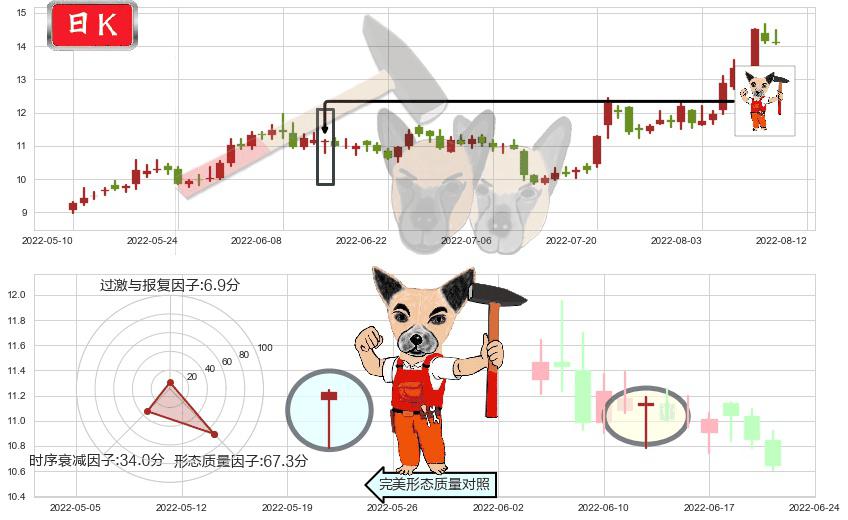 嘉陵(sh600877)锤头线(锤子线)K线图-阿布量化