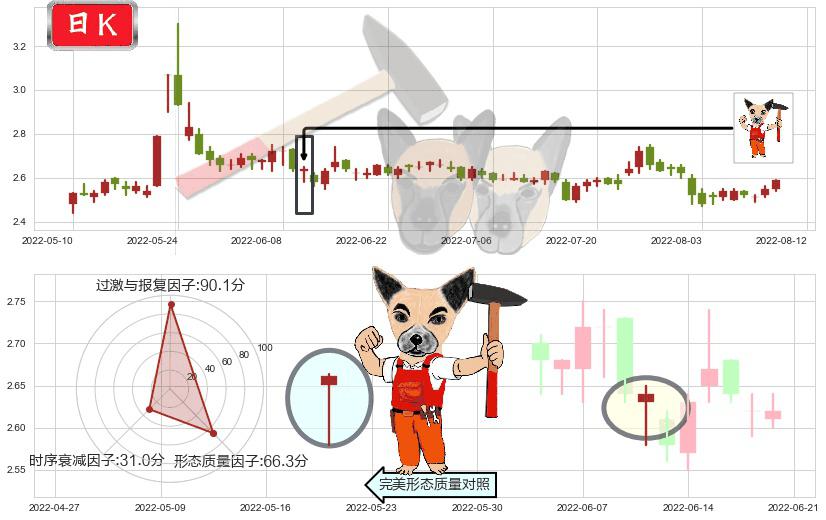 亚泰集团(sh600881)锤头线（锤子线）K线图-阿布量化