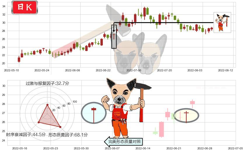 杉杉股份(sh600884)锤头线（锤子线）K线图-阿布量化