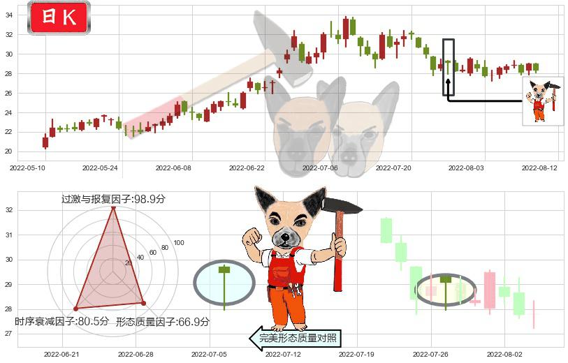 杉杉股份(sh600884)锤头线（锤子线）K线图-阿布量化
