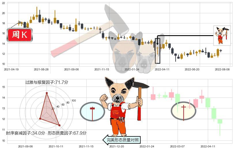 张江高科(sh600895)锤头线(锤子线)K线图-阿布量化