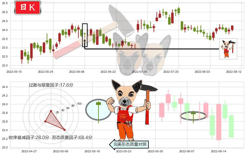 长江电力(sh600900)锤头线（锤子线）K线图-阿布量化