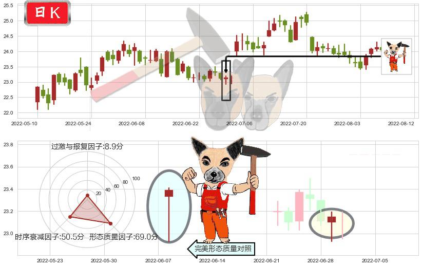 长江电力(sh600900)锤头线(锤子线)K线图-阿布量化