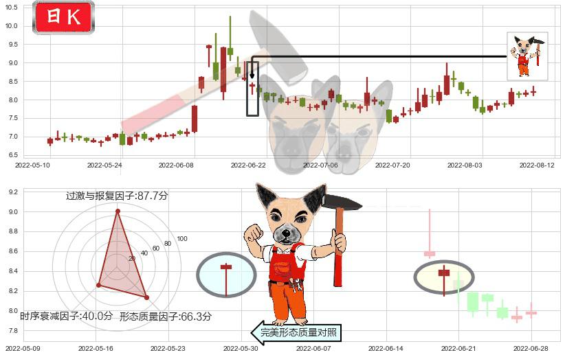 贵州燃气(sh600903)锤头线(锤子线)K线图-阿布量化