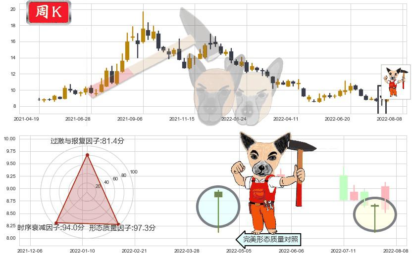东方证券(sh600958)锤头线(锤子线)K线图-阿布量化