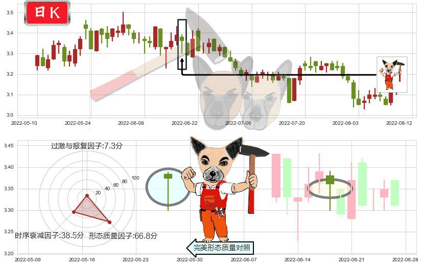 江苏有线(sh600959)锤头线(锤子线)K线图-阿布量化