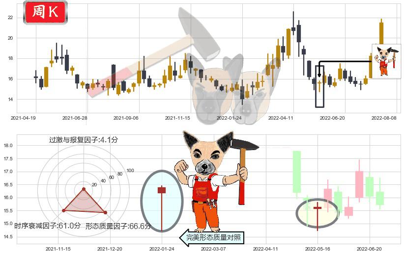 赤峰黄金(sh600988)锤头线(锤子线)K线图-阿布量化