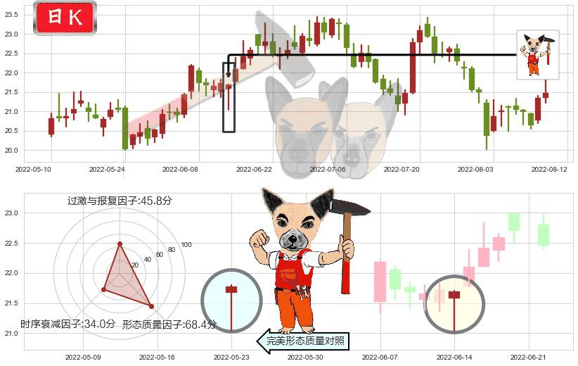 马应龙(sh600993)锤头线(锤子线)K线图-阿布量化