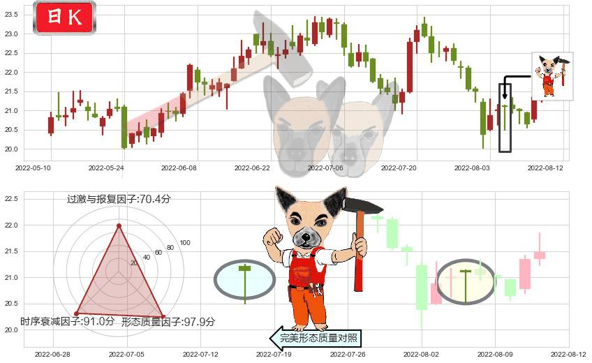 马应龙(sh600993)锤头线(锤子线)K线图-阿布量化