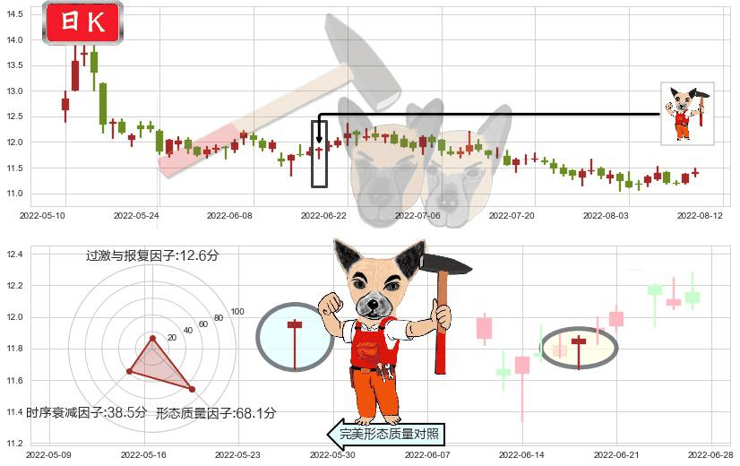九州通(sh600998)锤头线(锤子线)K线图-阿布量化