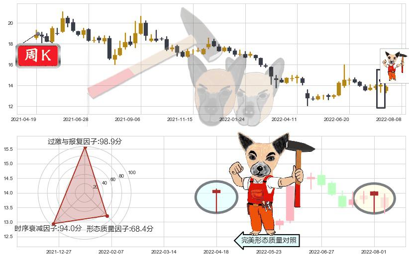 招商证券(sh600999)锤头线(锤子线)K线图-阿布量化