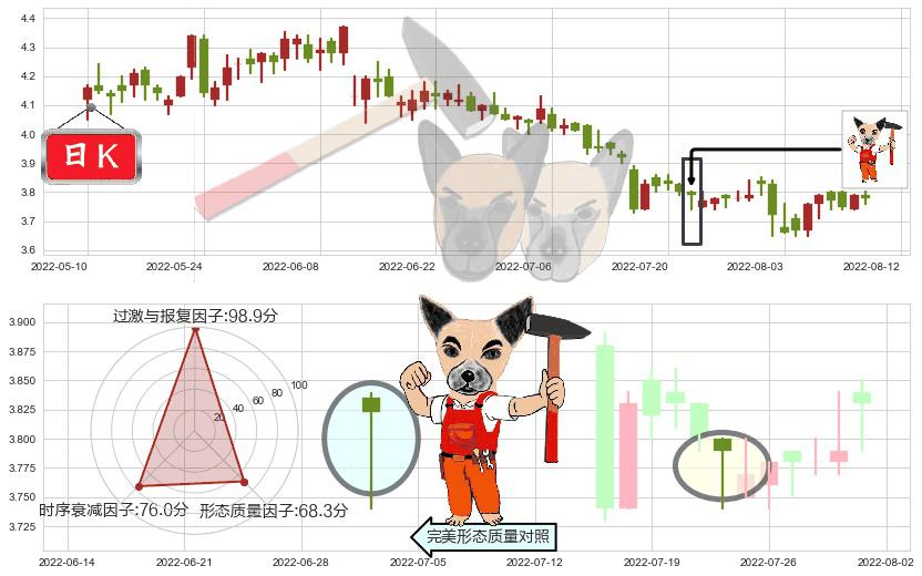 柳钢股份(sh601003)锤头线(锤子线)K线图-阿布量化