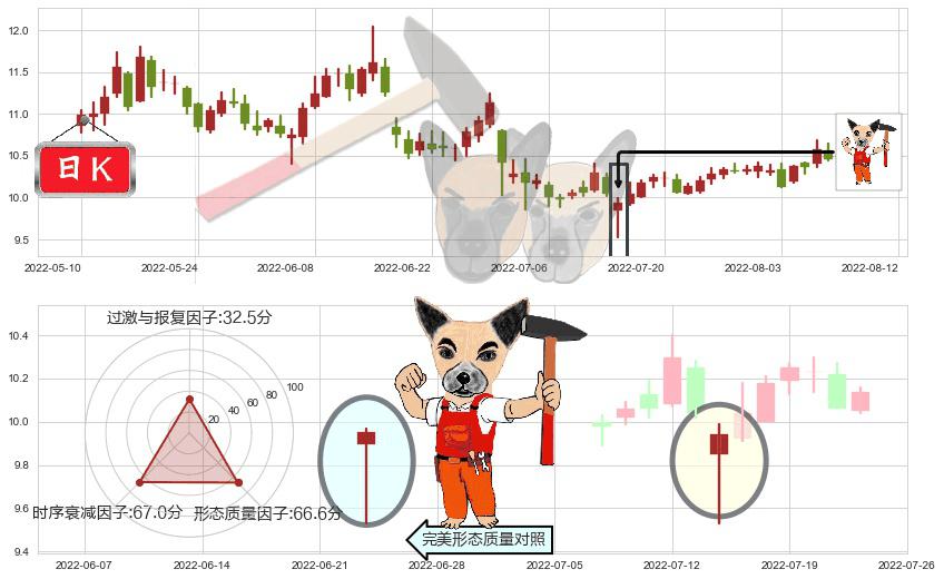 南京银行(sh601009)锤头线（锤子线）K线图-阿布量化