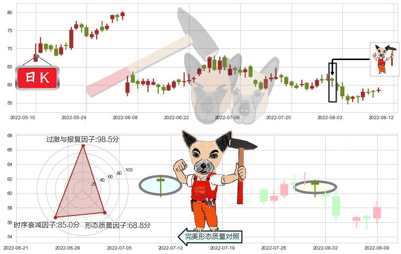 隆基股份(sh601012)锤头线(锤子线)K线图-阿布量化