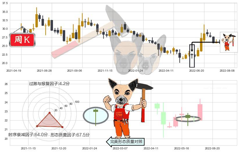 中信建投(sh601066)锤头线(锤子线)K线图-阿布量化