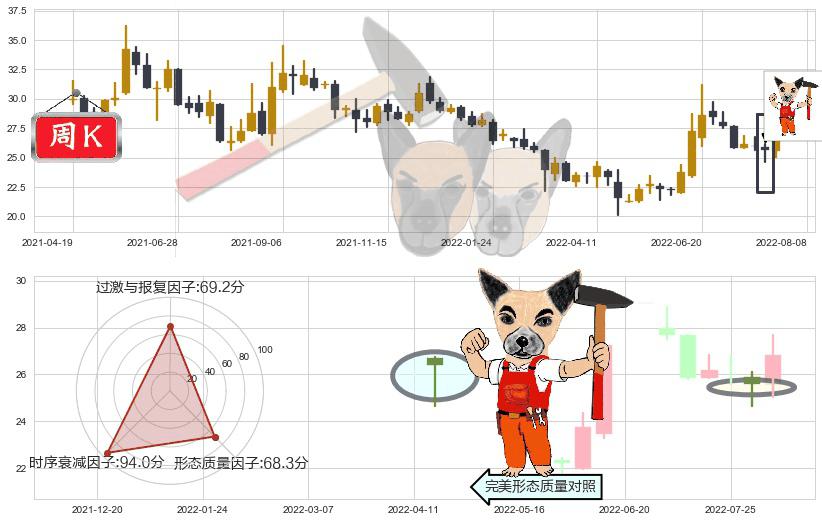 中信建投(sh601066)锤头线（锤子线）K线图-阿布量化