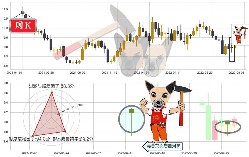 中南传媒(sh601098)锤头线（锤子线）K线图-阿布量化