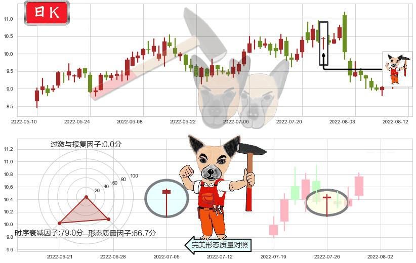 中国化学(sh601117)锤头线（锤子线）K线图-阿布量化