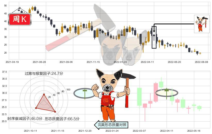 新城控股(sh601155)锤头线(锤子线)K线图-阿布量化