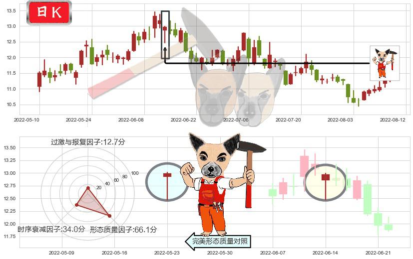 西部矿业(sh601168)锤头线(锤子线)K线图-阿布量化