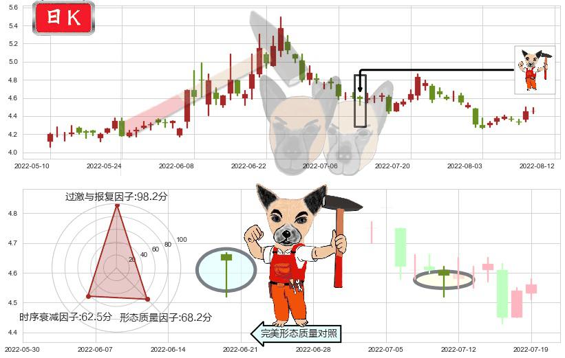 君正集团(sh601216)锤头线(锤子线)K线图-阿布量化