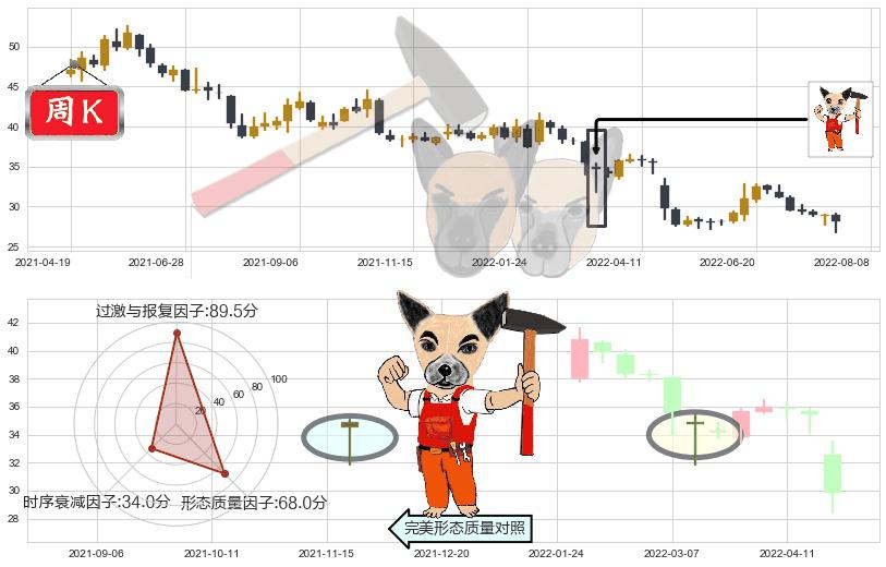 新华保险(sh601336)锤头线(锤子线)K线图-阿布量化