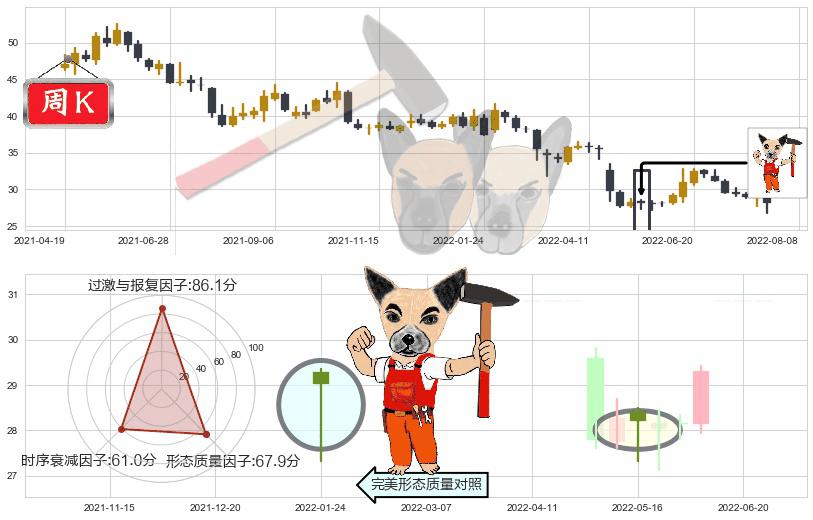 新华保险(sh601336)锤头线(锤子线)K线图-阿布量化