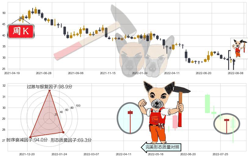 新华保险(sh601336)锤头线(锤子线)K线图-阿布量化