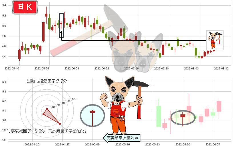 中国铝业(sh601600)锤头线(锤子线)K线图-阿布量化
