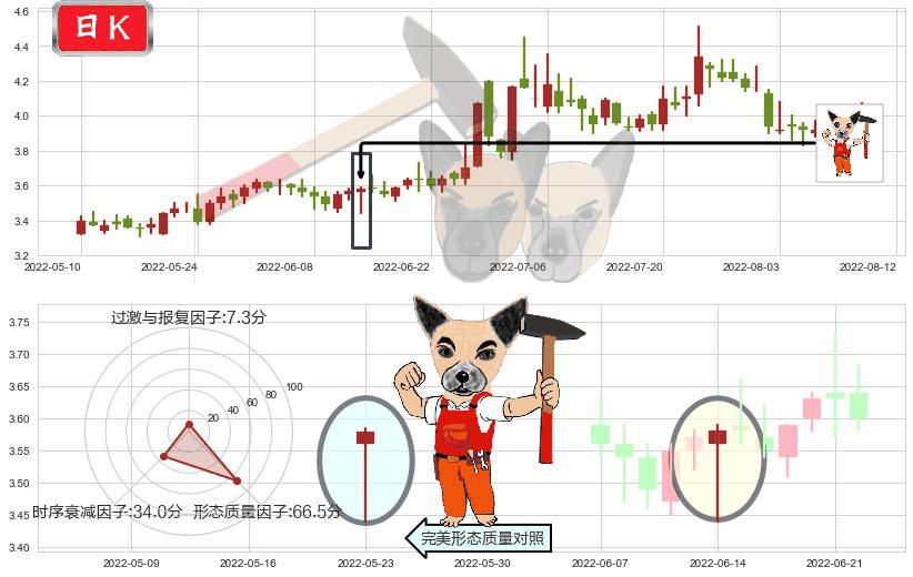 中信重工(sh601608)锤头线（锤子线）K线图-阿布量化