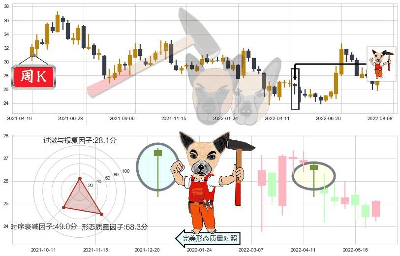 中国人寿(sh601628)锤头线(锤子线)K线图-阿布量化