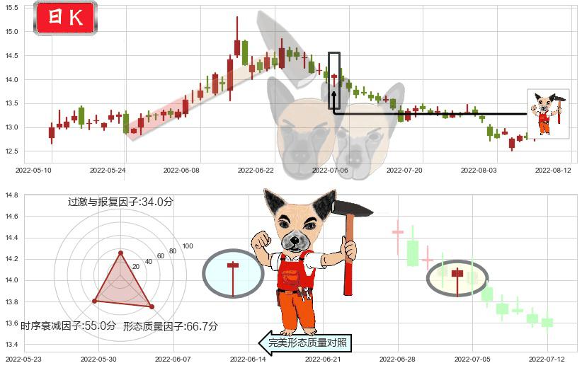 华泰证券(sh601688)锤头线(锤子线)K线图-阿布量化