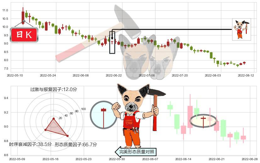 中国交建(sh601800)锤头线(锤子线)K线图-阿布量化