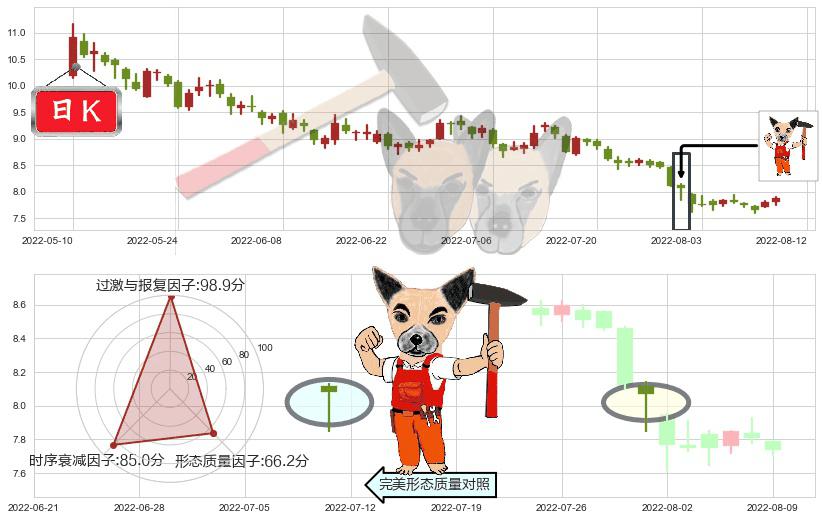 中国交建(sh601800)锤头线(锤子线)K线图-阿布量化