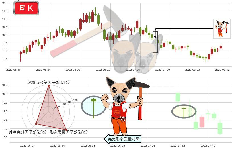 中煤能源(sh601898)锤头线(锤子线)K线图-阿布量化
