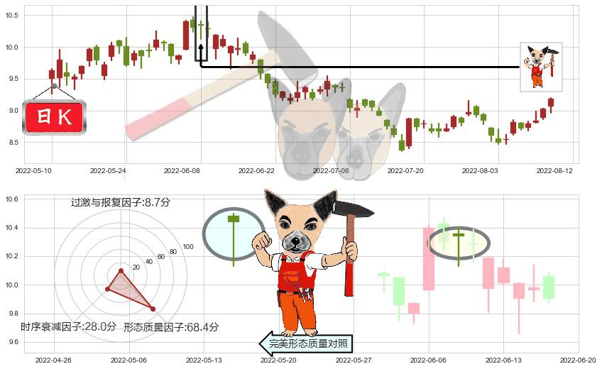 紫金矿业(sh601899)锤头线(锤子线)K线图-阿布量化
