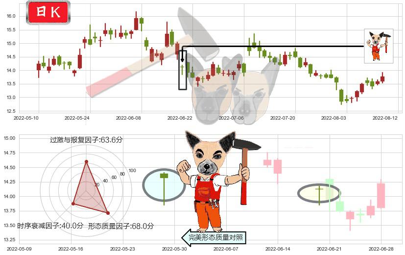 中远海控(sh601919)锤头线(锤子线)K线图-阿布量化