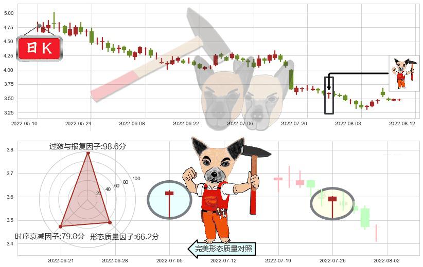 永辉超市(sh601933)锤头线(锤子线)K线图-阿布量化