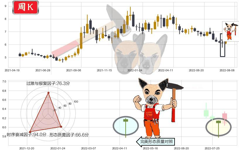 中国核电(sh601985)锤头线(锤子线)K线图-阿布量化