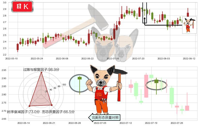 大唐发电(sh601991)锤头线(锤子线)K线图-阿布量化