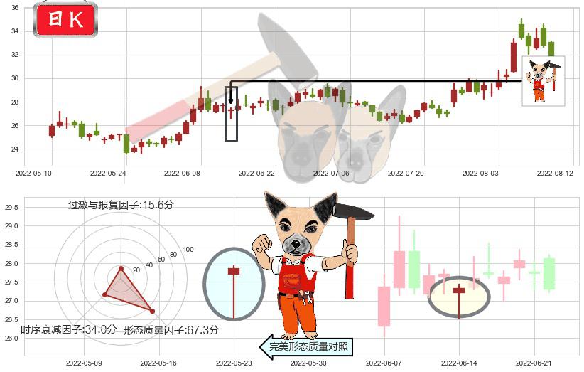 中科曙光(sh603019)锤头线(锤子线)K线图-阿布量化