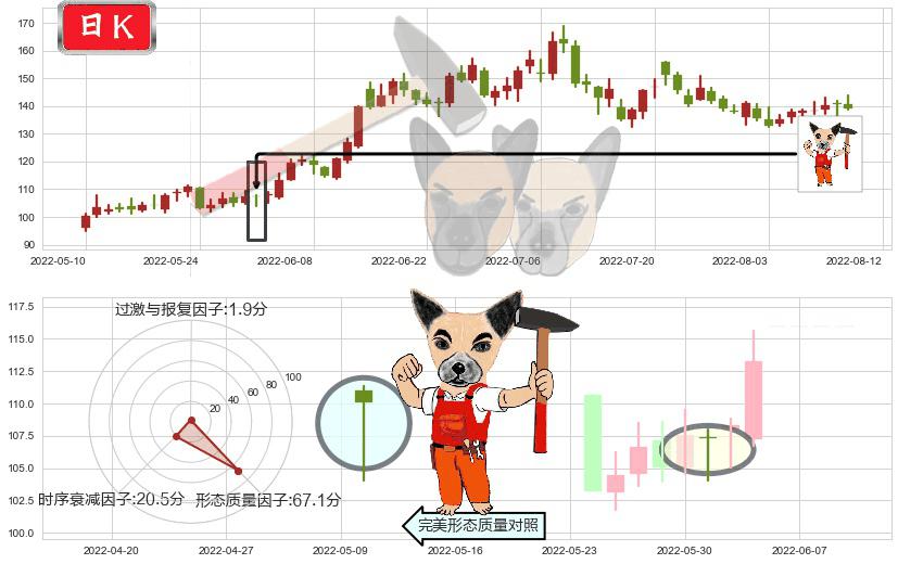 石大胜华(sh603026)锤头线(锤子线)K线图-阿布量化