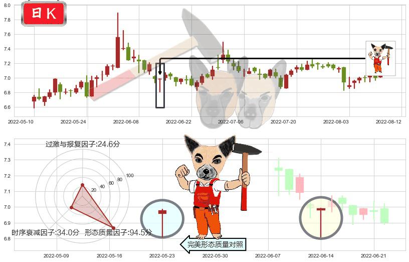 渤海轮渡(sh603167)锤头线(锤子线)K线图-阿布量化