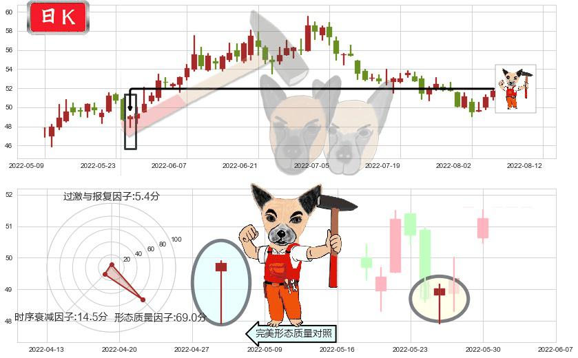 口子窖(sh603589)锤头线(锤子线)K线图-阿布量化