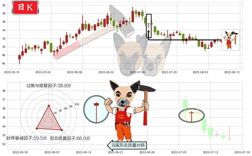 口子窖(sh603589)锤头线(锤子线)K线图-阿布量化