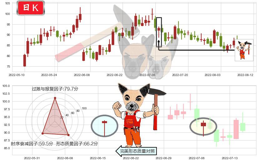 华友钴业(sh603799)锤头线（锤子线）K线图-阿布量化